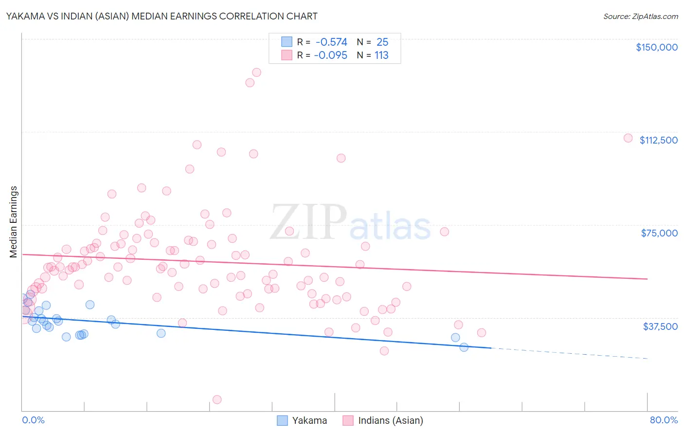 Yakama vs Indian (Asian) Median Earnings