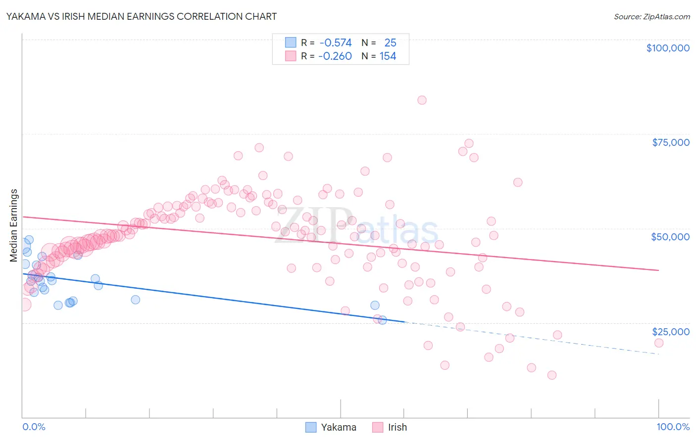 Yakama vs Irish Median Earnings