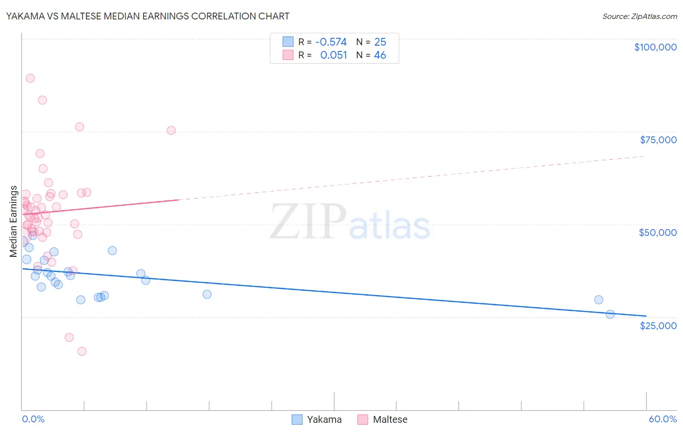 Yakama vs Maltese Median Earnings