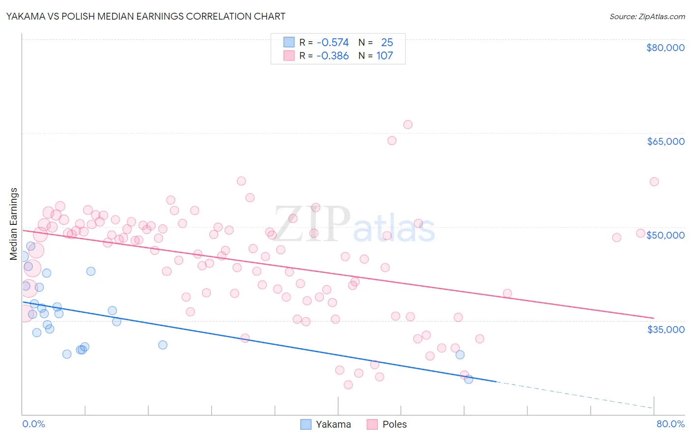 Yakama vs Polish Median Earnings