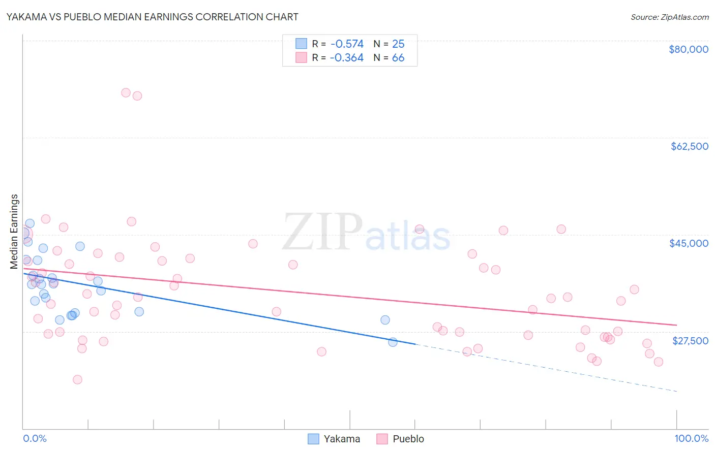 Yakama vs Pueblo Median Earnings