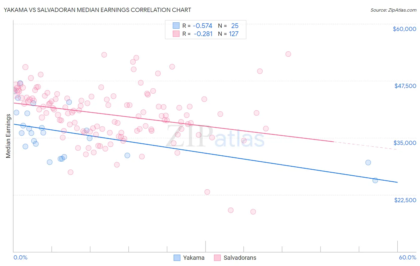 Yakama vs Salvadoran Median Earnings