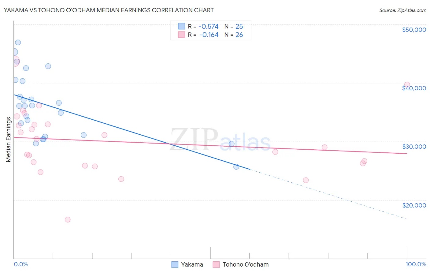 Yakama vs Tohono O'odham Median Earnings