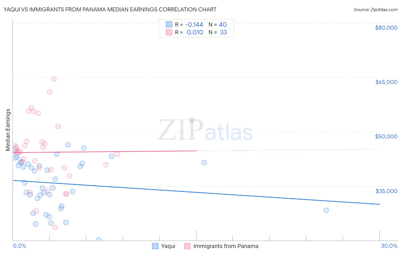 Yaqui vs Immigrants from Panama Median Earnings