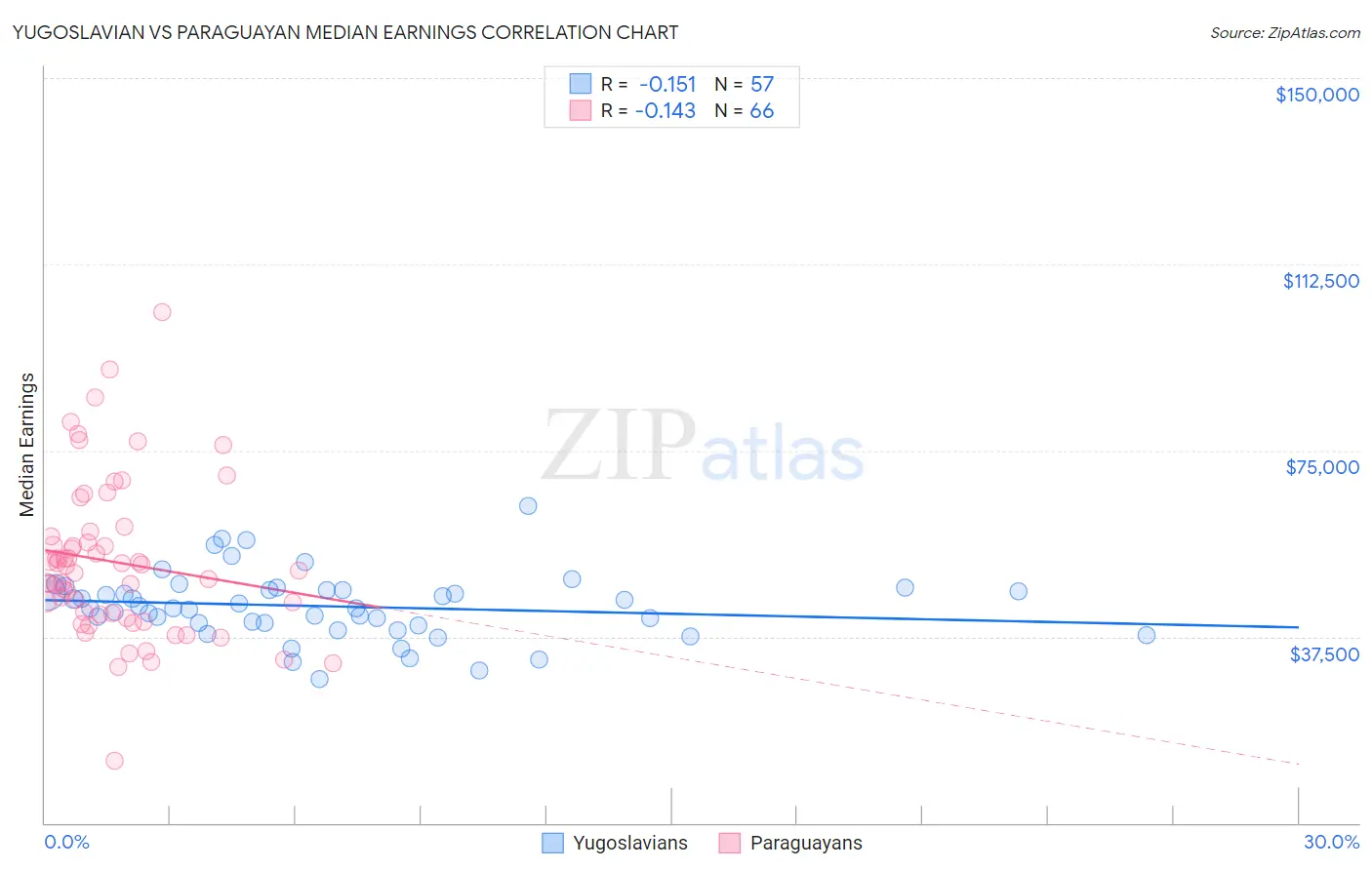 Yugoslavian vs Paraguayan Median Earnings