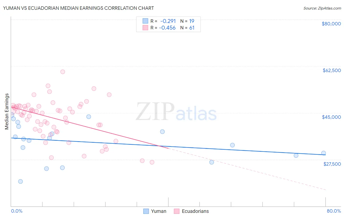 Yuman vs Ecuadorian Median Earnings