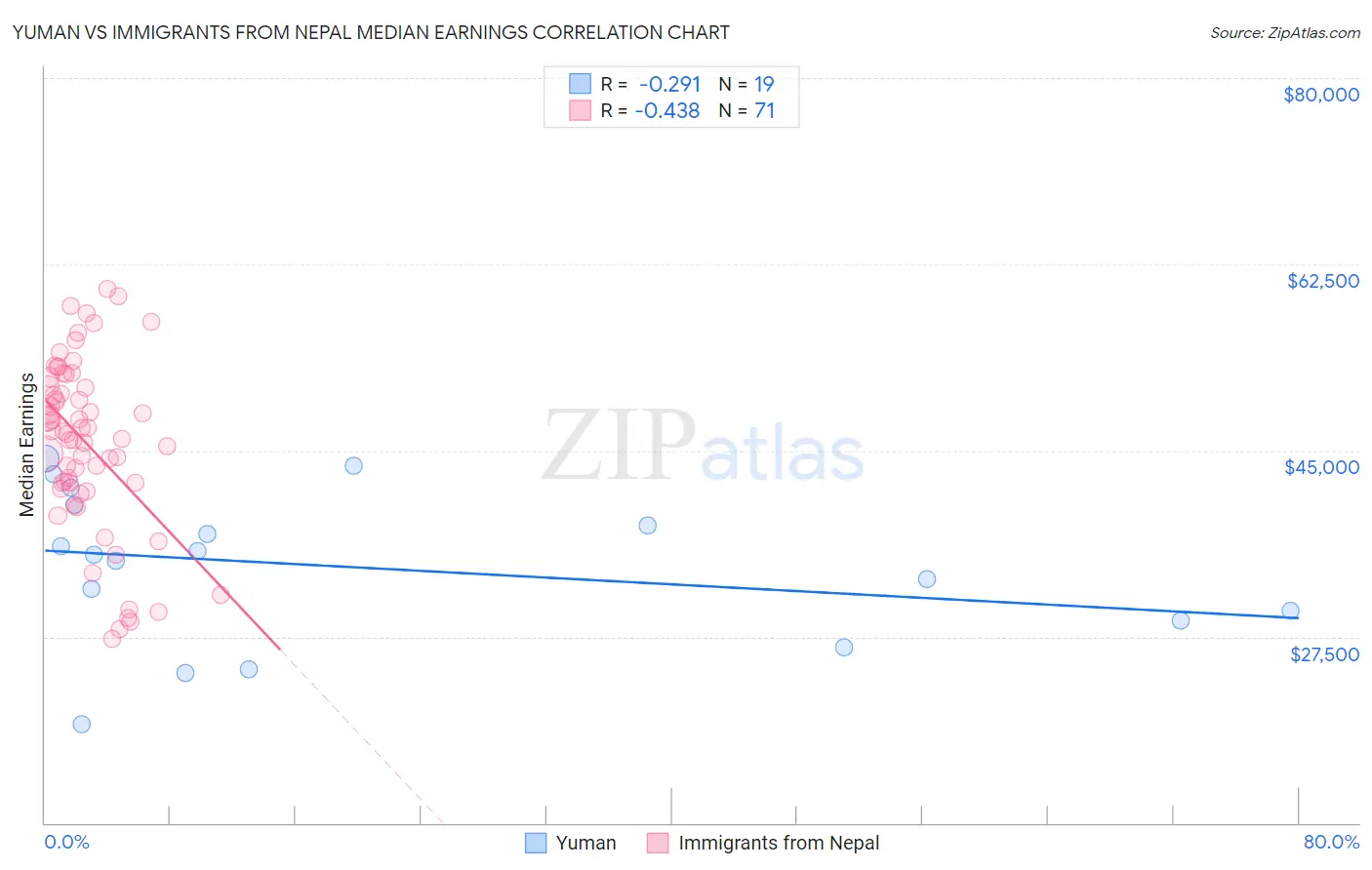 Yuman vs Immigrants from Nepal Median Earnings