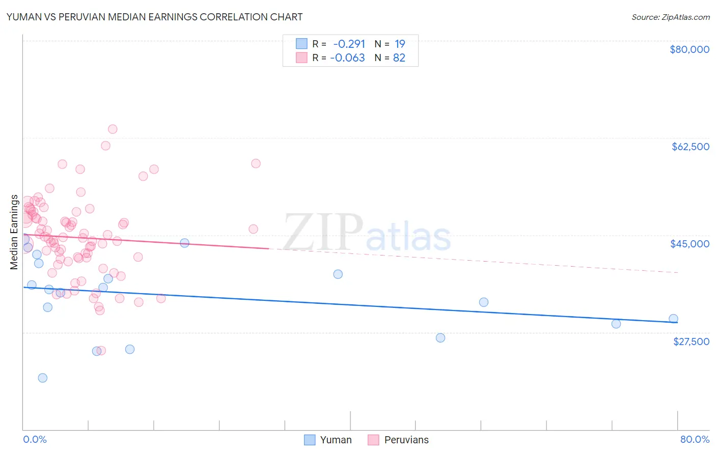 Yuman vs Peruvian Median Earnings