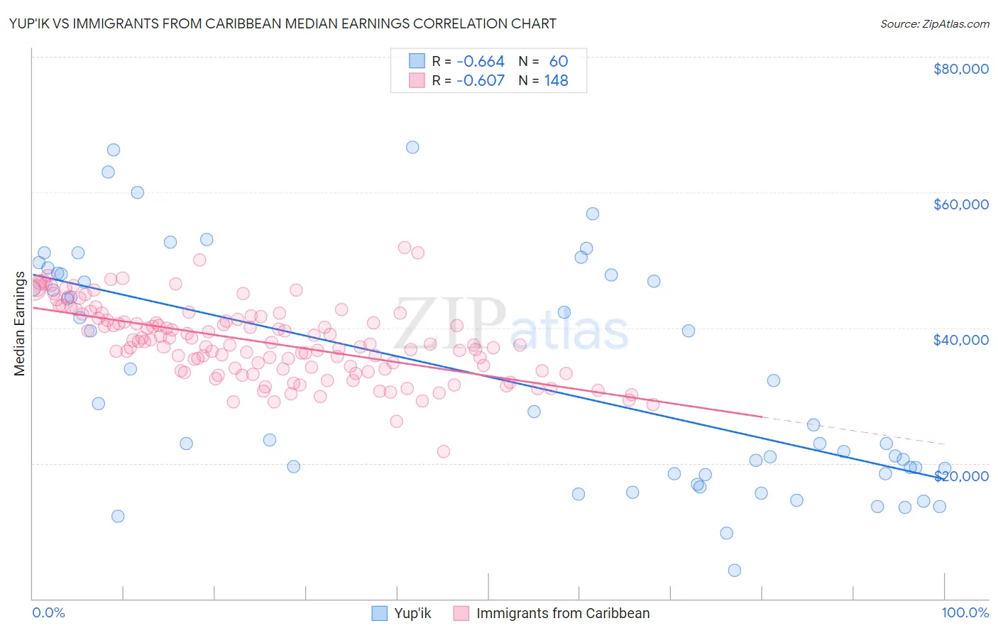 Yup'ik vs Immigrants from Caribbean Median Earnings