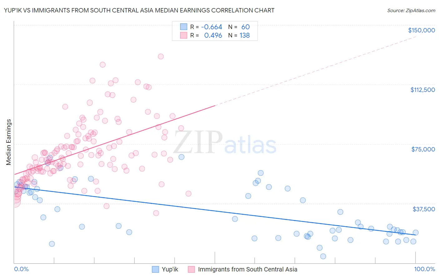 Yup'ik vs Immigrants from South Central Asia Median Earnings