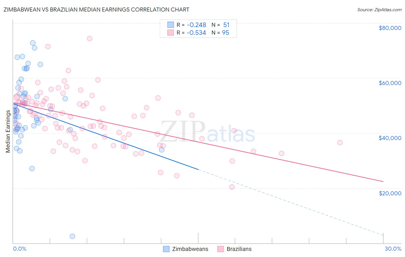 Zimbabwean vs Brazilian Median Earnings