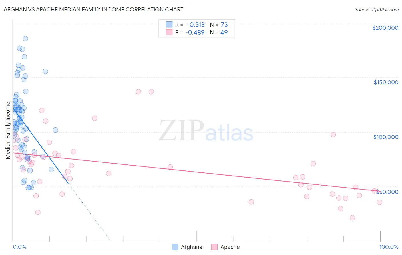 Afghan vs Apache Median Family Income