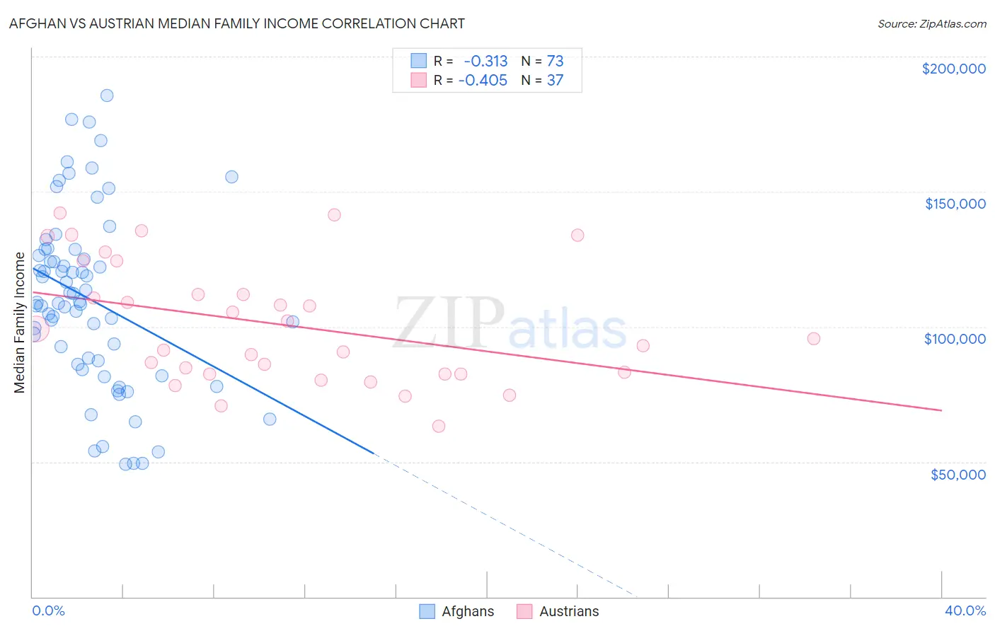 Afghan vs Austrian Median Family Income