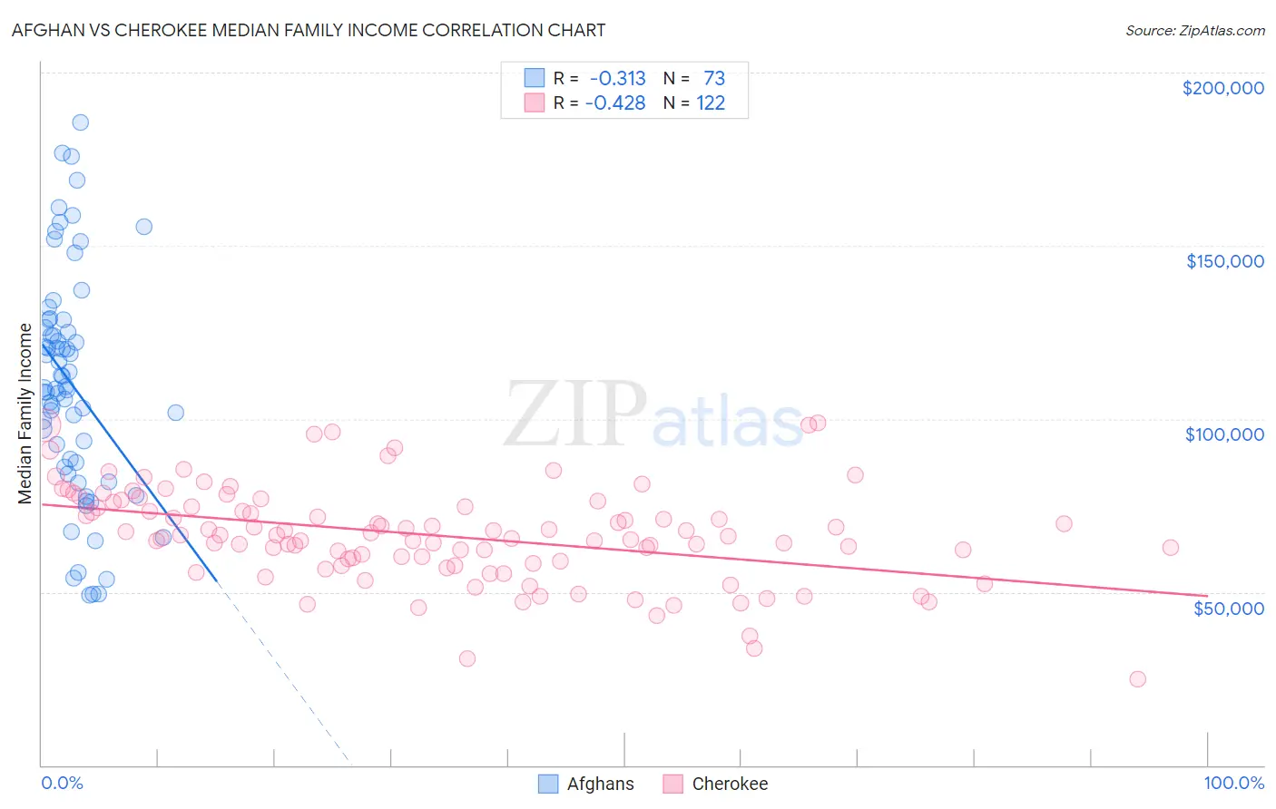 Afghan vs Cherokee Median Family Income