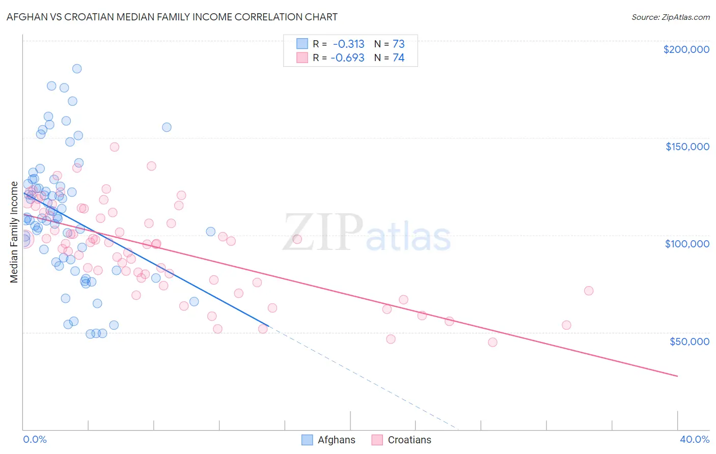 Afghan vs Croatian Median Family Income