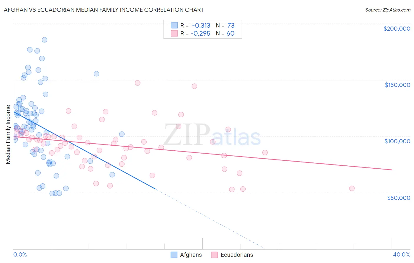 Afghan vs Ecuadorian Median Family Income