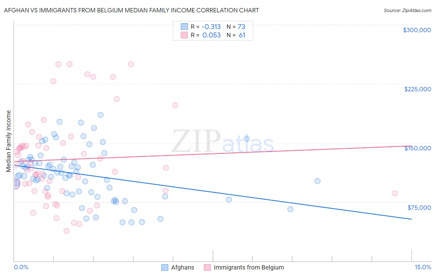 Afghan vs Immigrants from Belgium Median Family Income