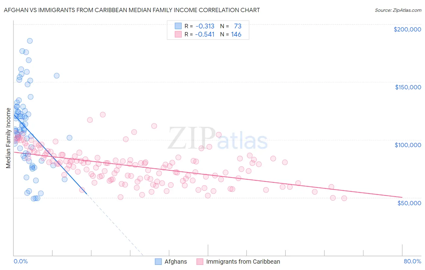 Afghan vs Immigrants from Caribbean Median Family Income