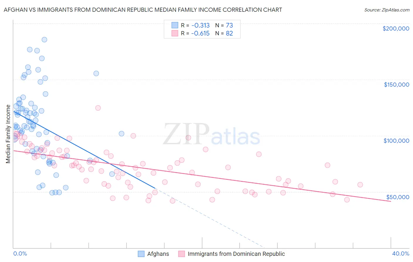 Afghan vs Immigrants from Dominican Republic Median Family Income