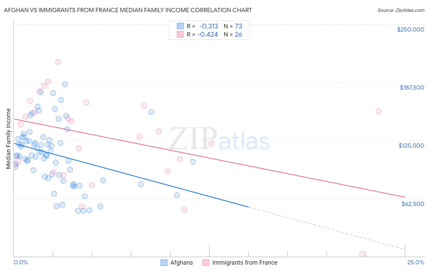 Afghan vs Immigrants from France Median Family Income