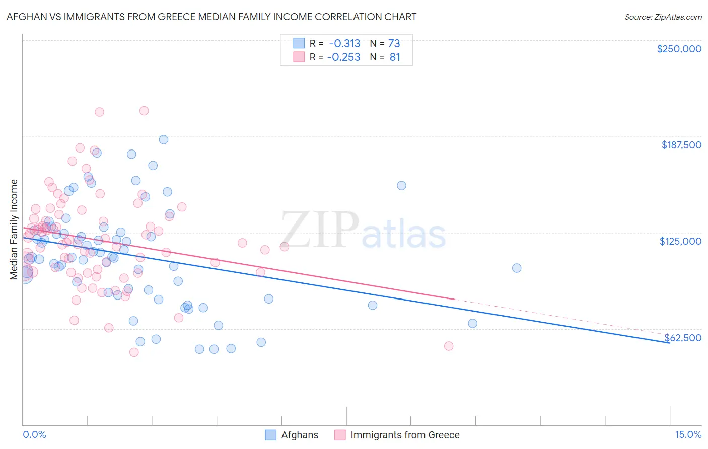 Afghan vs Immigrants from Greece Median Family Income