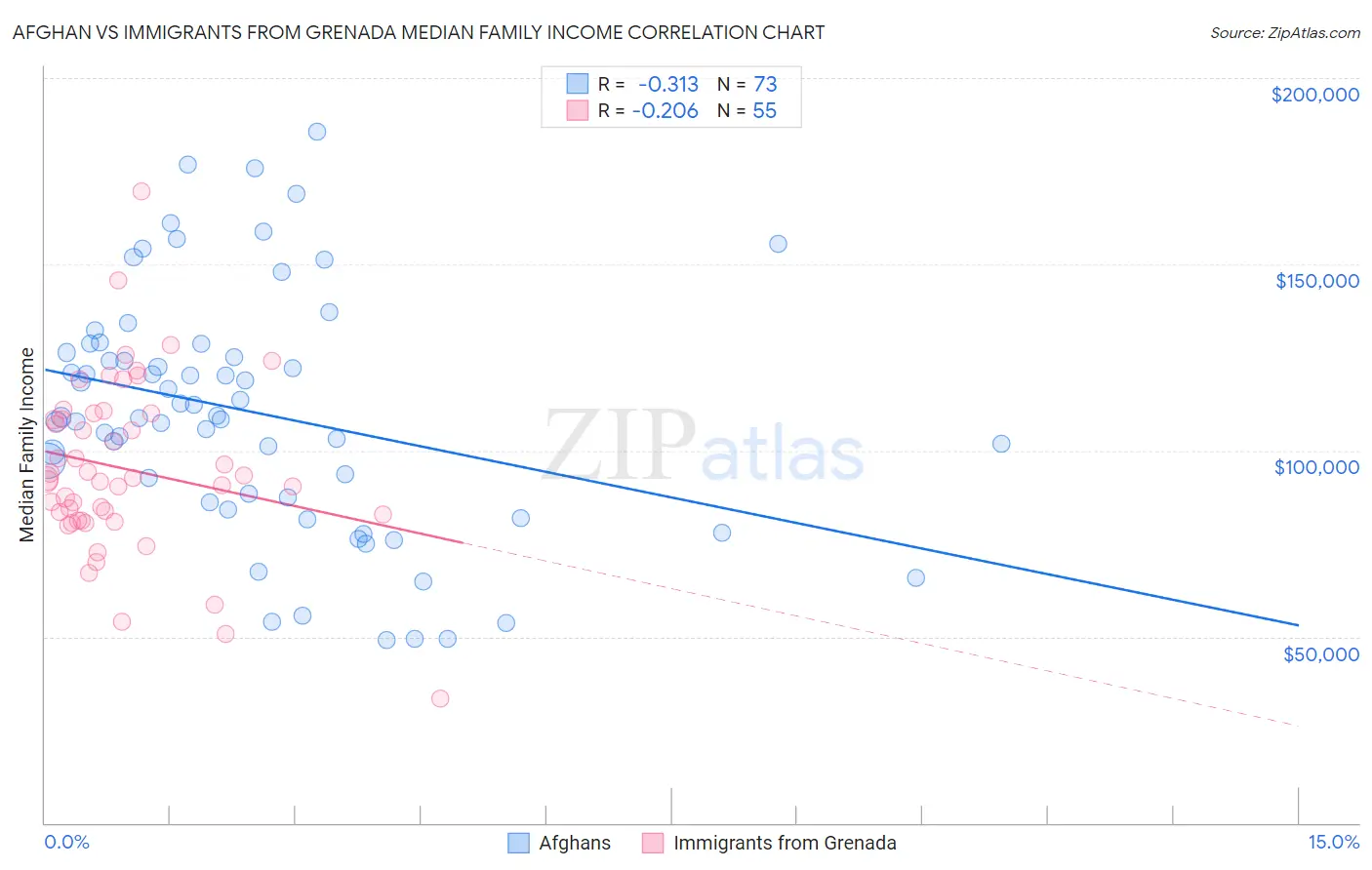 Afghan vs Immigrants from Grenada Median Family Income