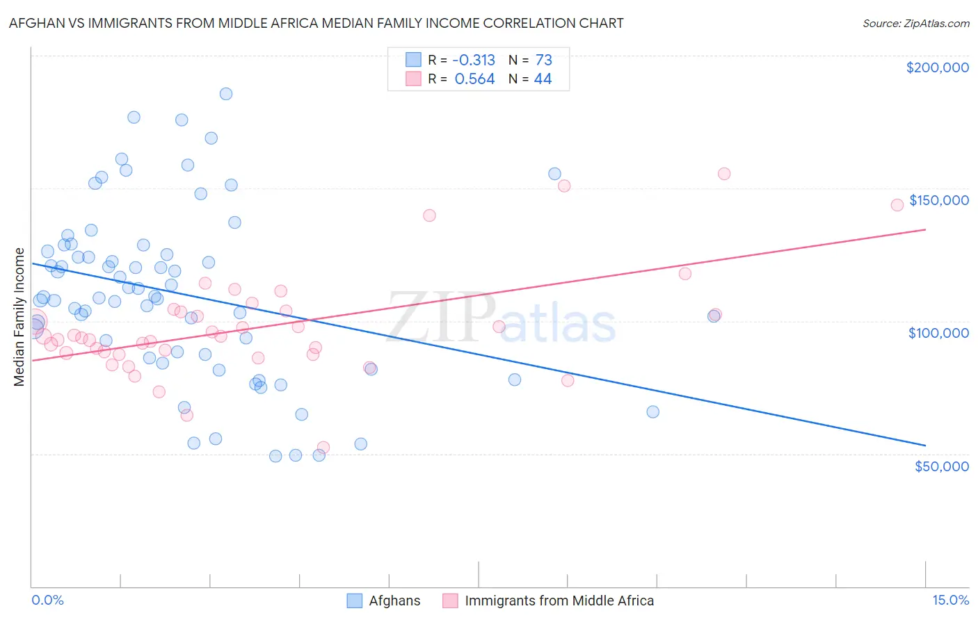 Afghan vs Immigrants from Middle Africa Median Family Income