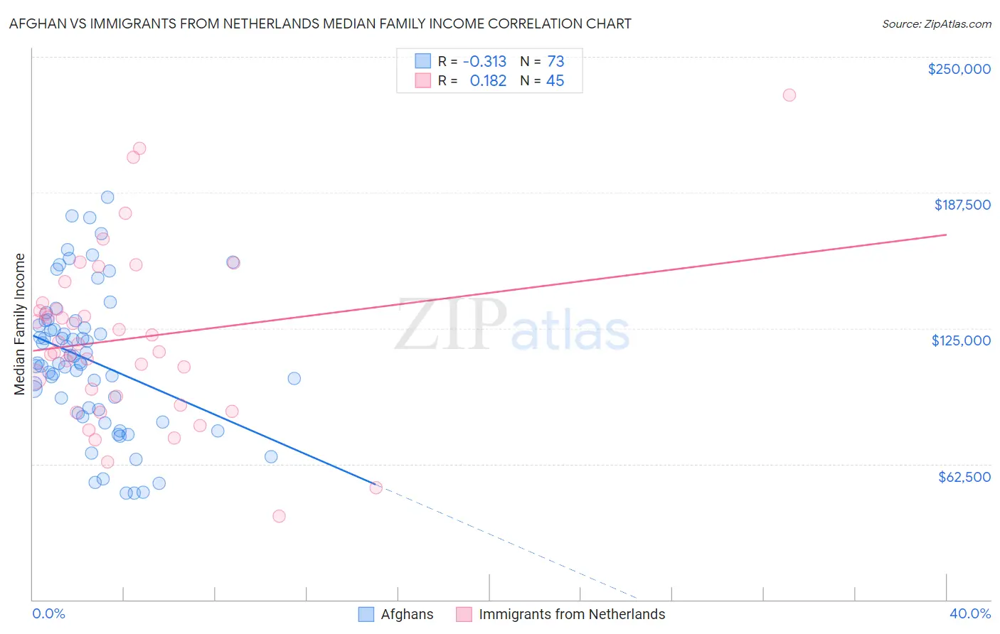 Afghan vs Immigrants from Netherlands Median Family Income