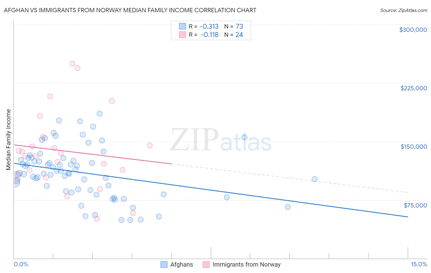 Afghan vs Immigrants from Norway Median Family Income