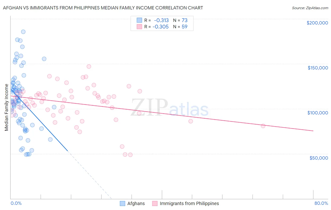 Afghan vs Immigrants from Philippines Median Family Income