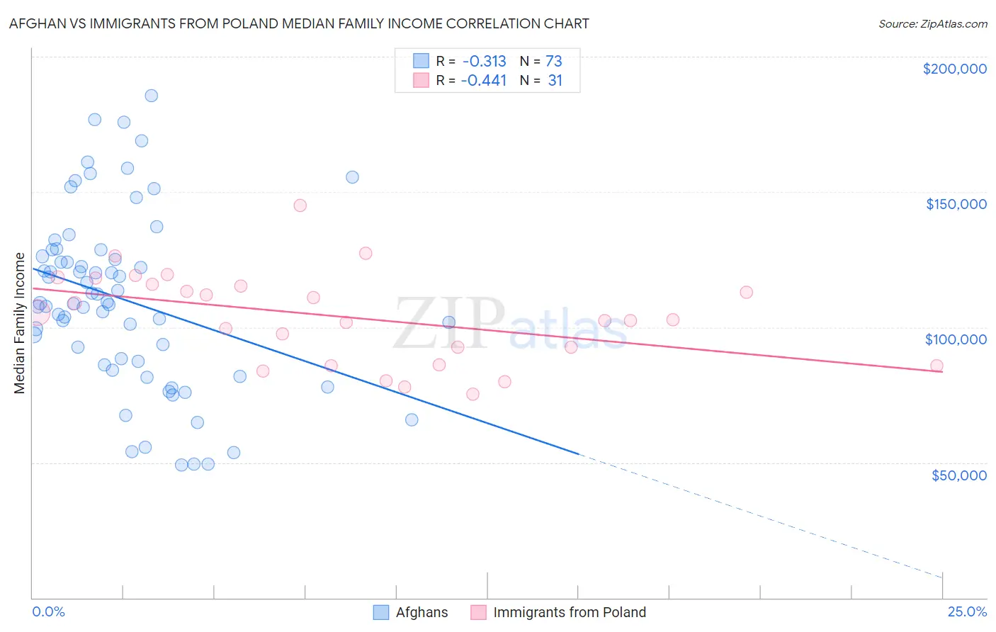 Afghan vs Immigrants from Poland Median Family Income