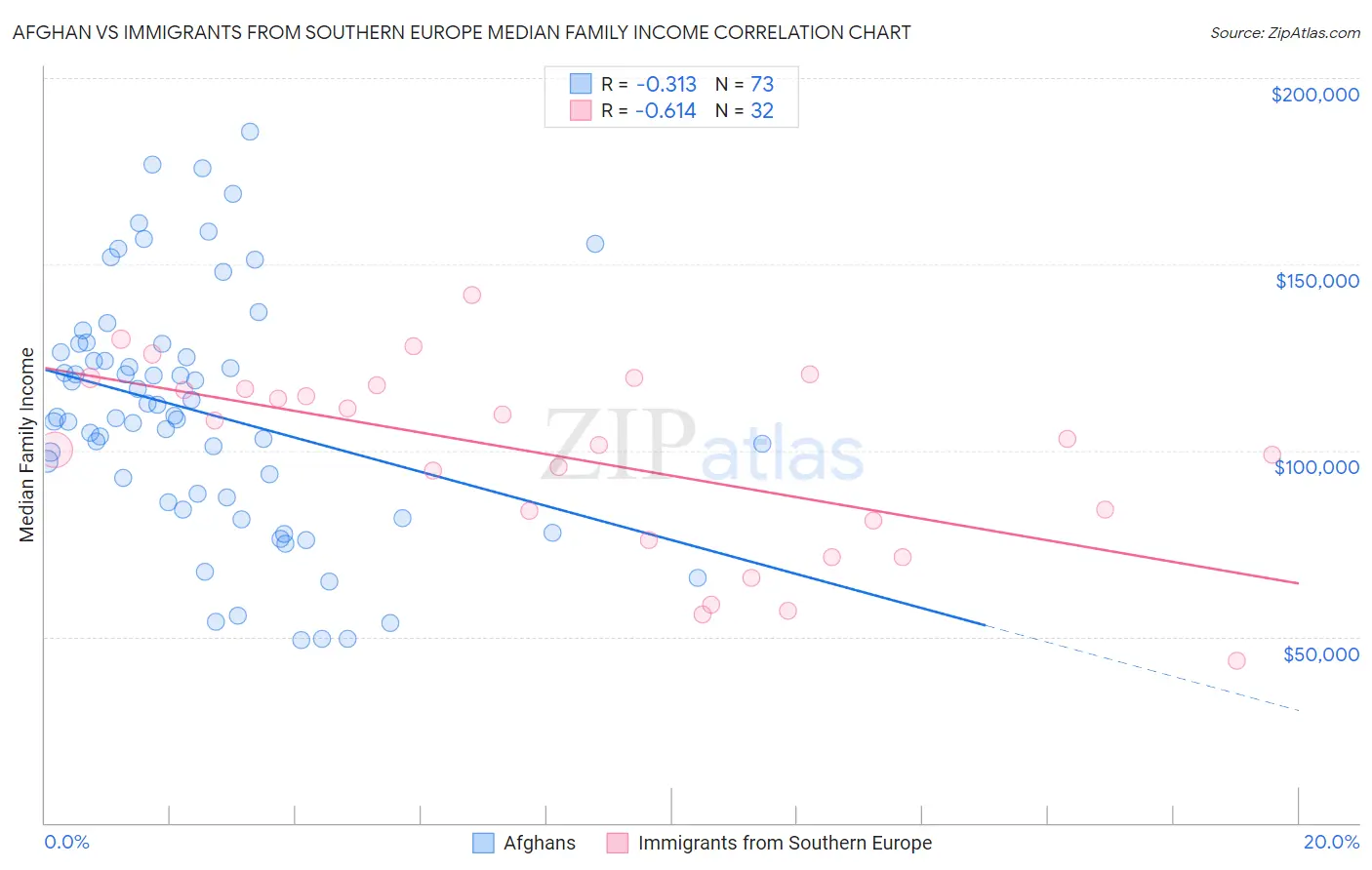 Afghan vs Immigrants from Southern Europe Median Family Income