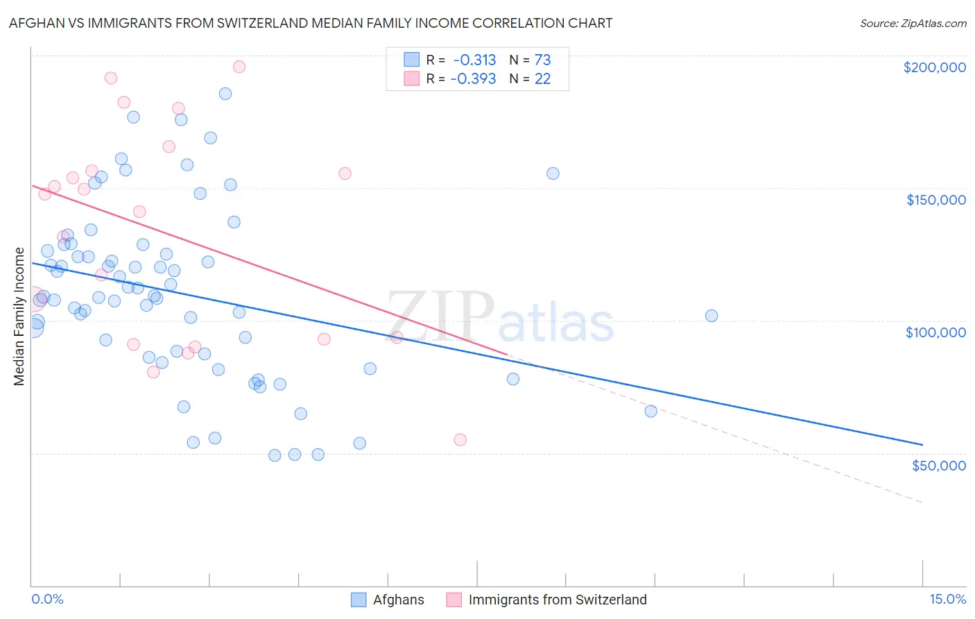 Afghan vs Immigrants from Switzerland Median Family Income