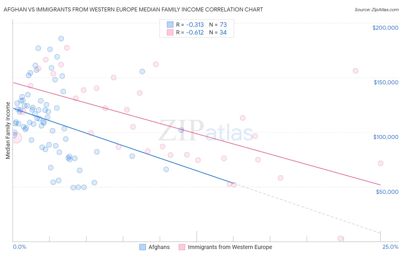 Afghan vs Immigrants from Western Europe Median Family Income