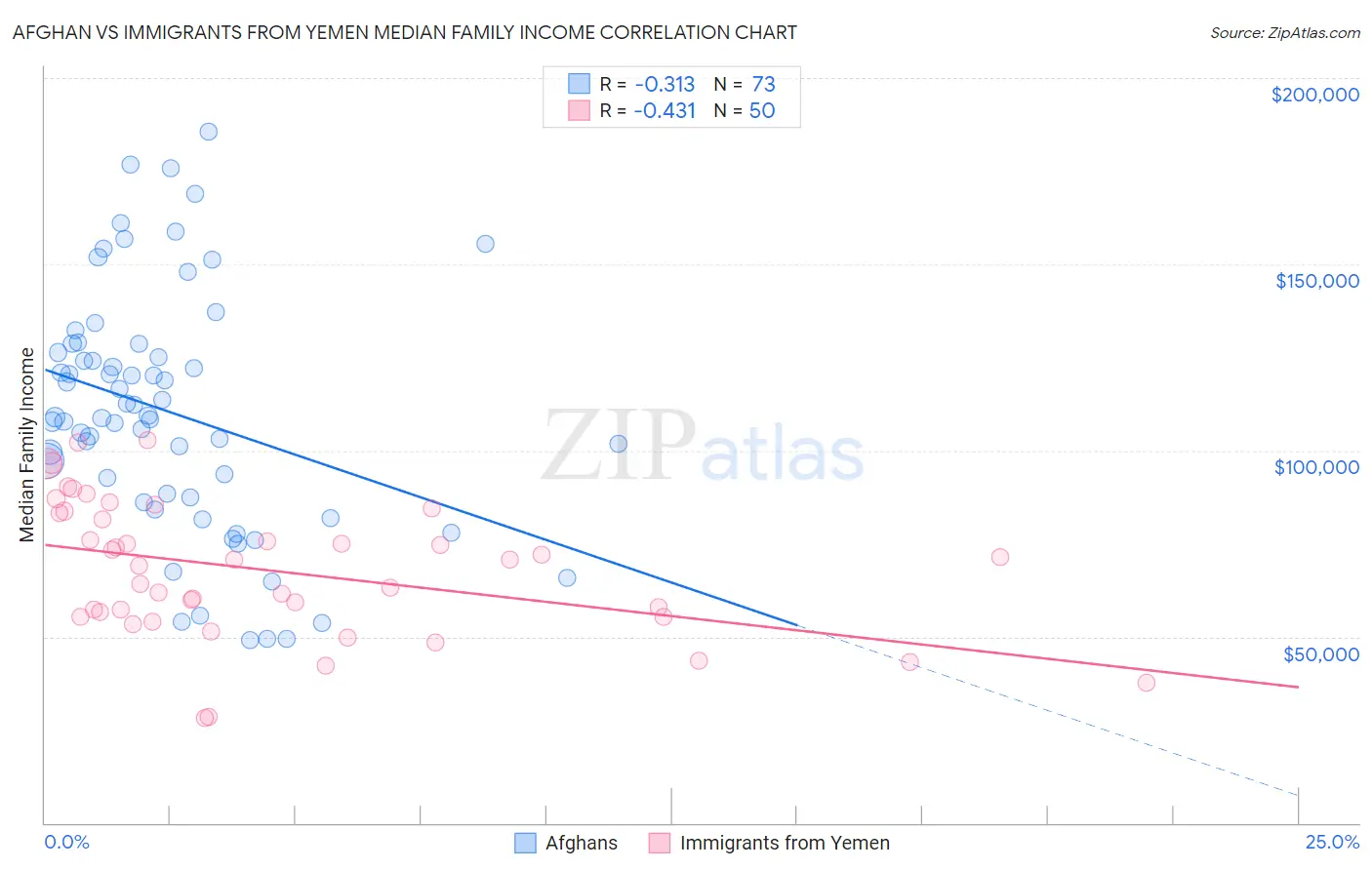 Afghan vs Immigrants from Yemen Median Family Income