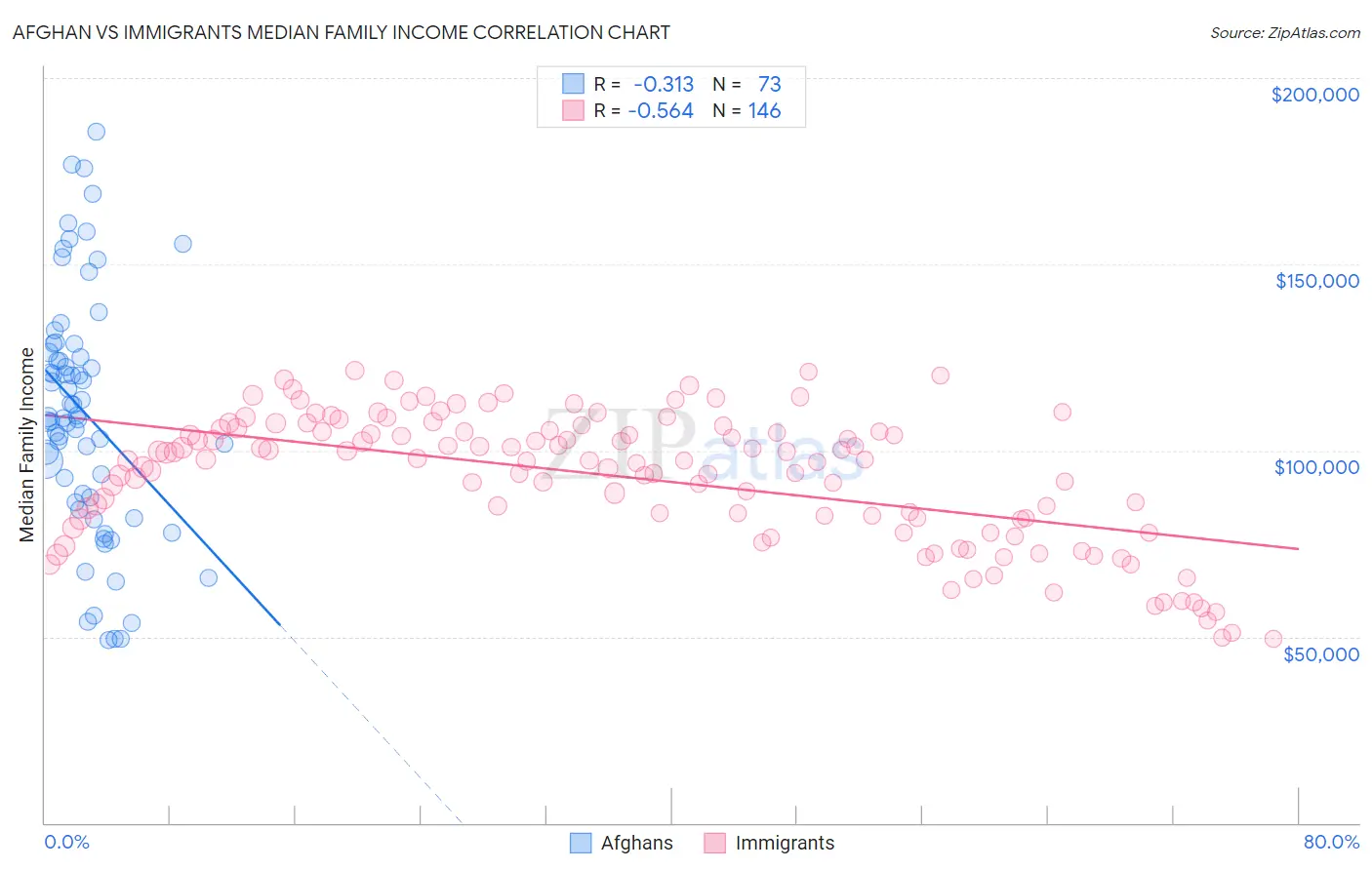 Afghan vs Immigrants Median Family Income