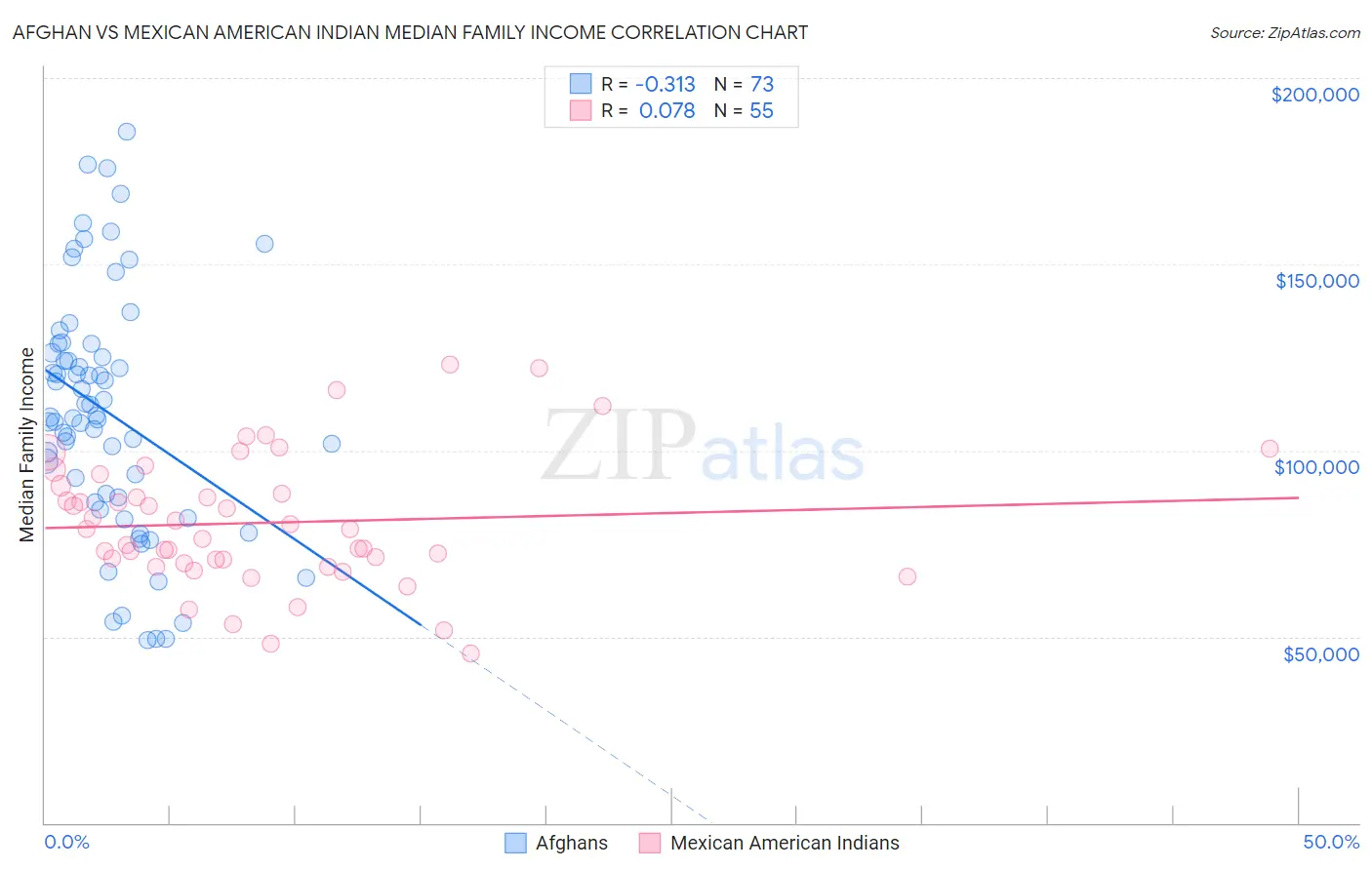 Afghan vs Mexican American Indian Median Family Income