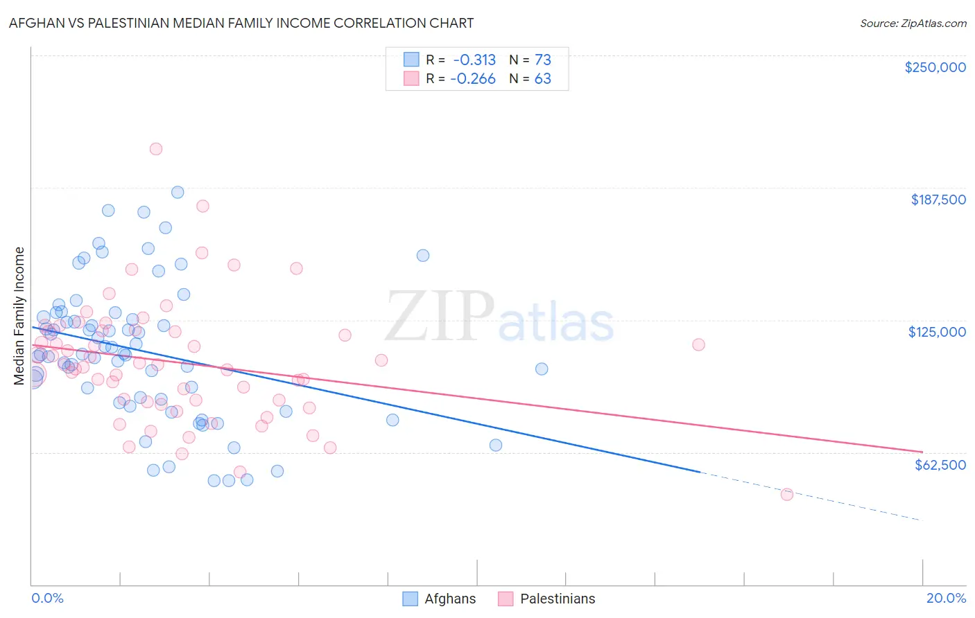 Afghan vs Palestinian Median Family Income