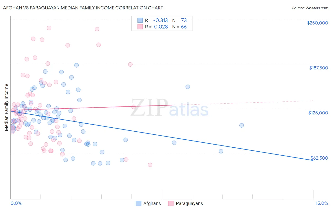 Afghan vs Paraguayan Median Family Income