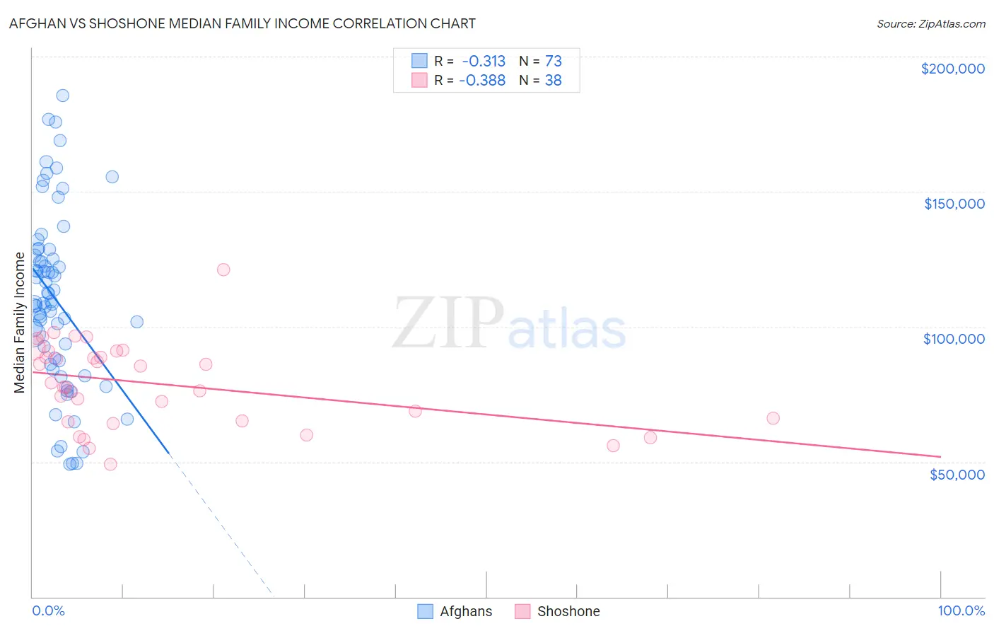 Afghan vs Shoshone Median Family Income