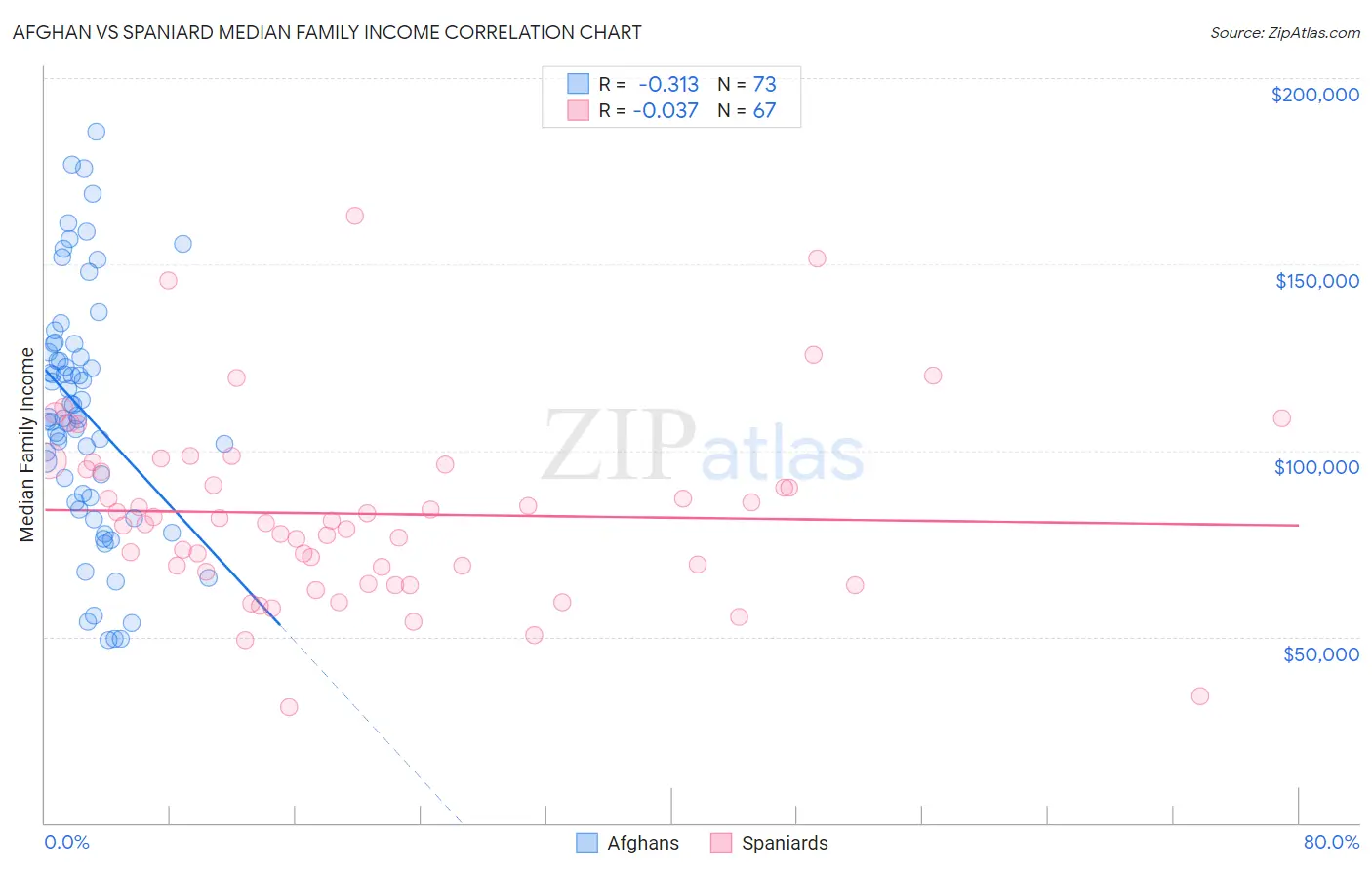 Afghan vs Spaniard Median Family Income