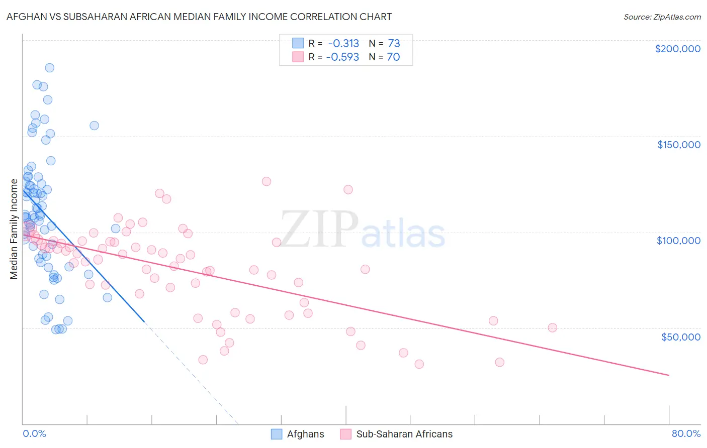 Afghan vs Subsaharan African Median Family Income