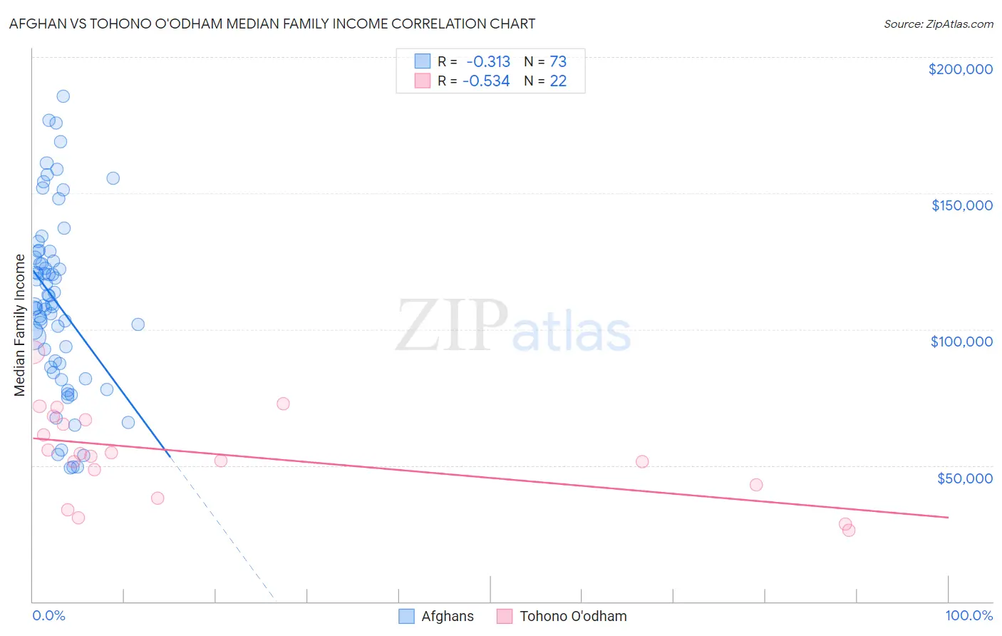 Afghan vs Tohono O'odham Median Family Income