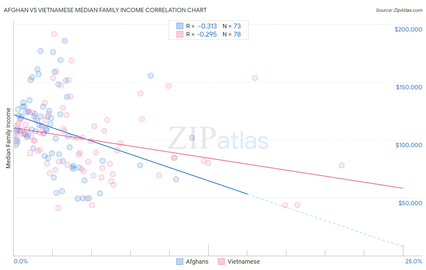 Afghan vs Vietnamese Median Family Income