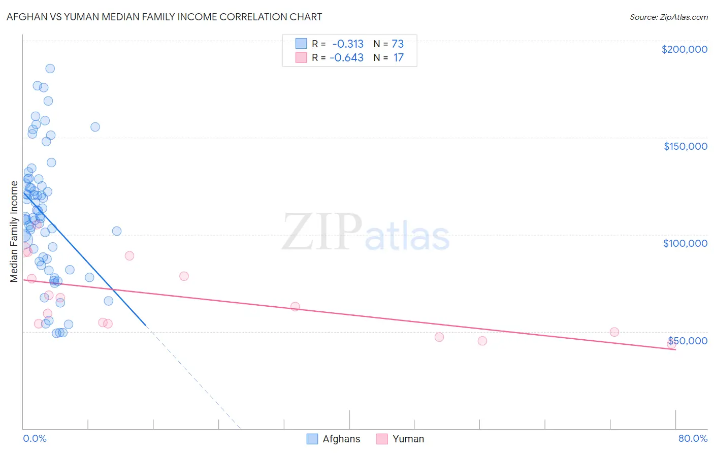 Afghan vs Yuman Median Family Income