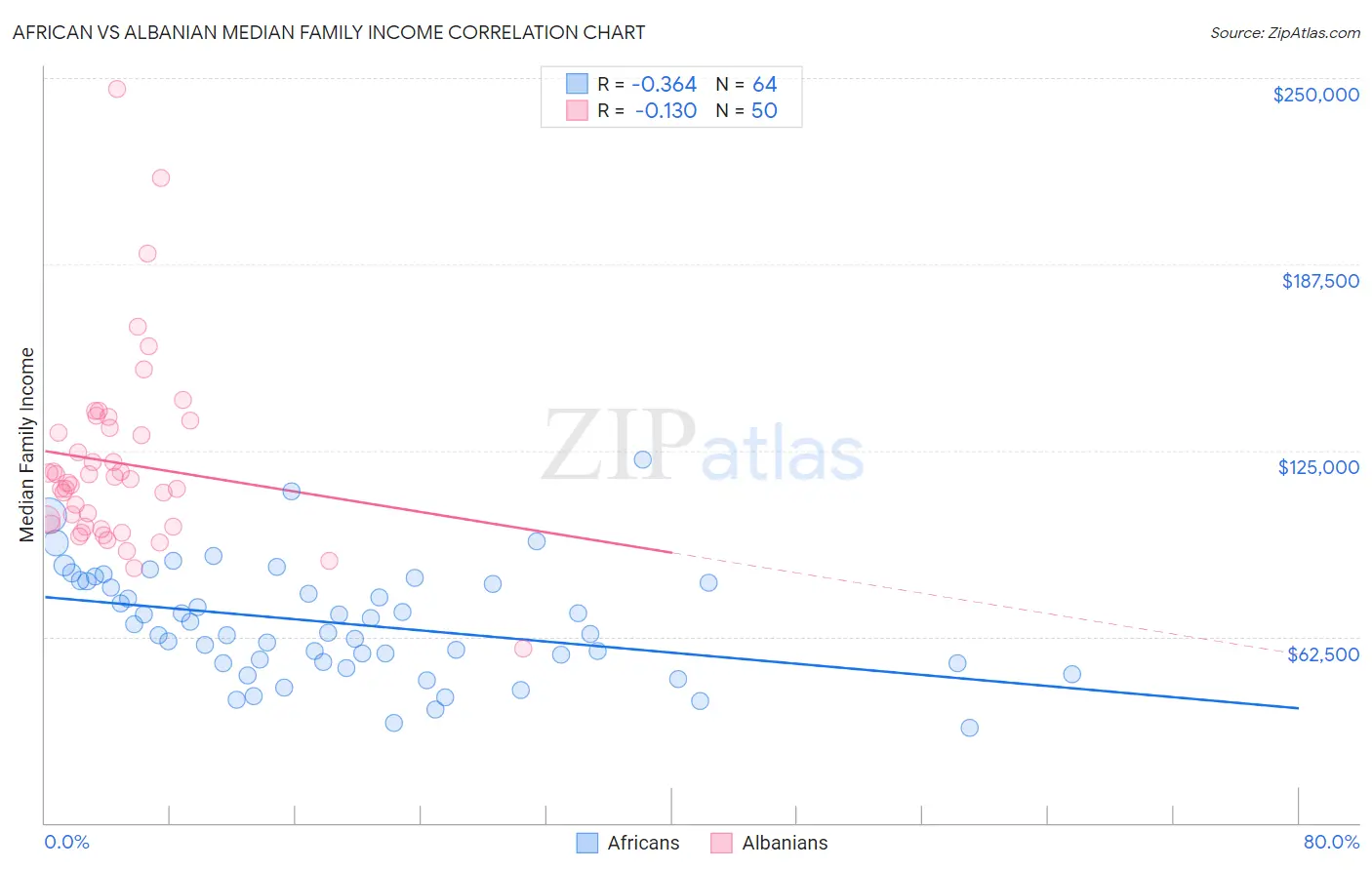 African vs Albanian Median Family Income