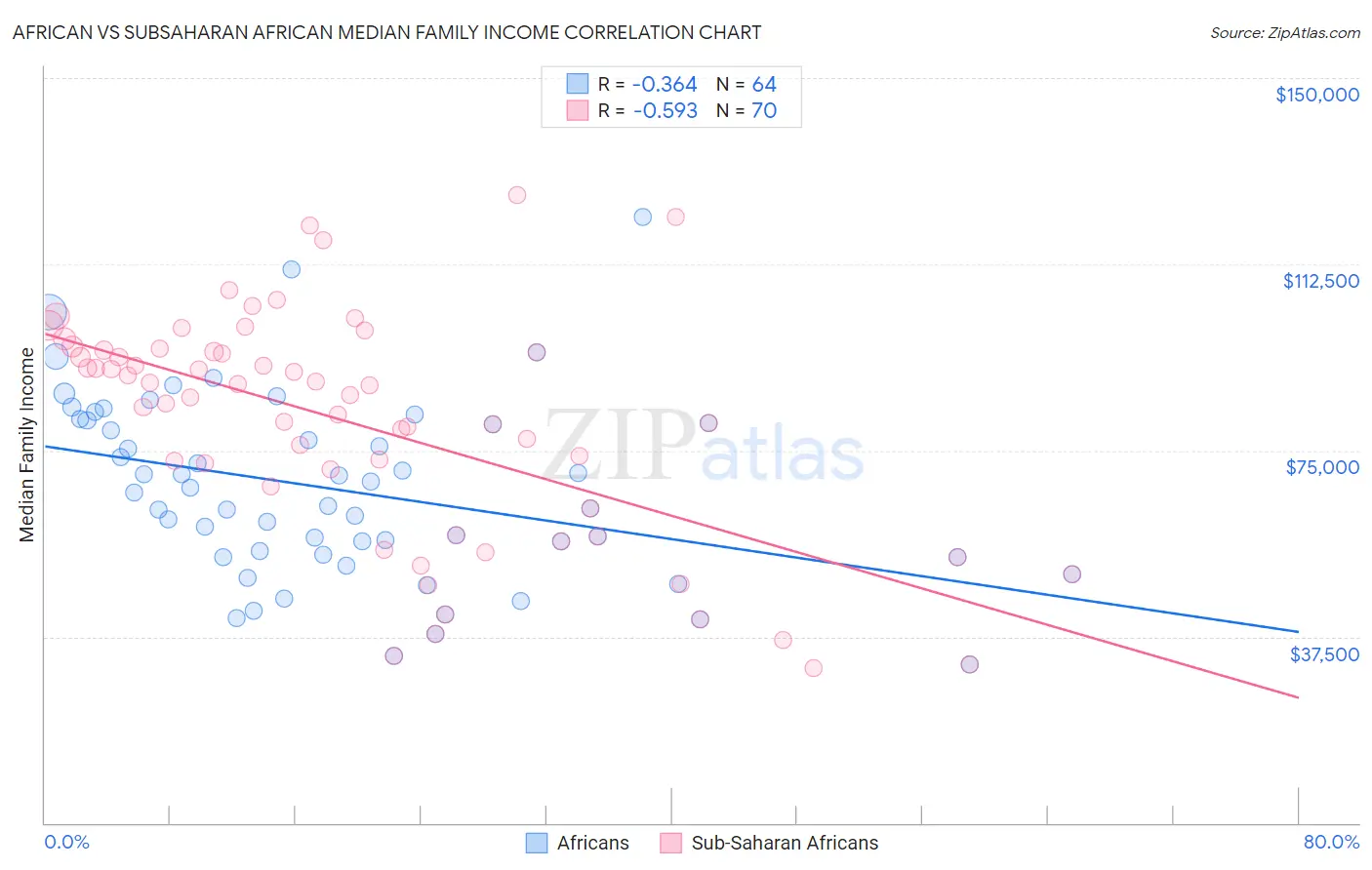 African vs Subsaharan African Median Family Income