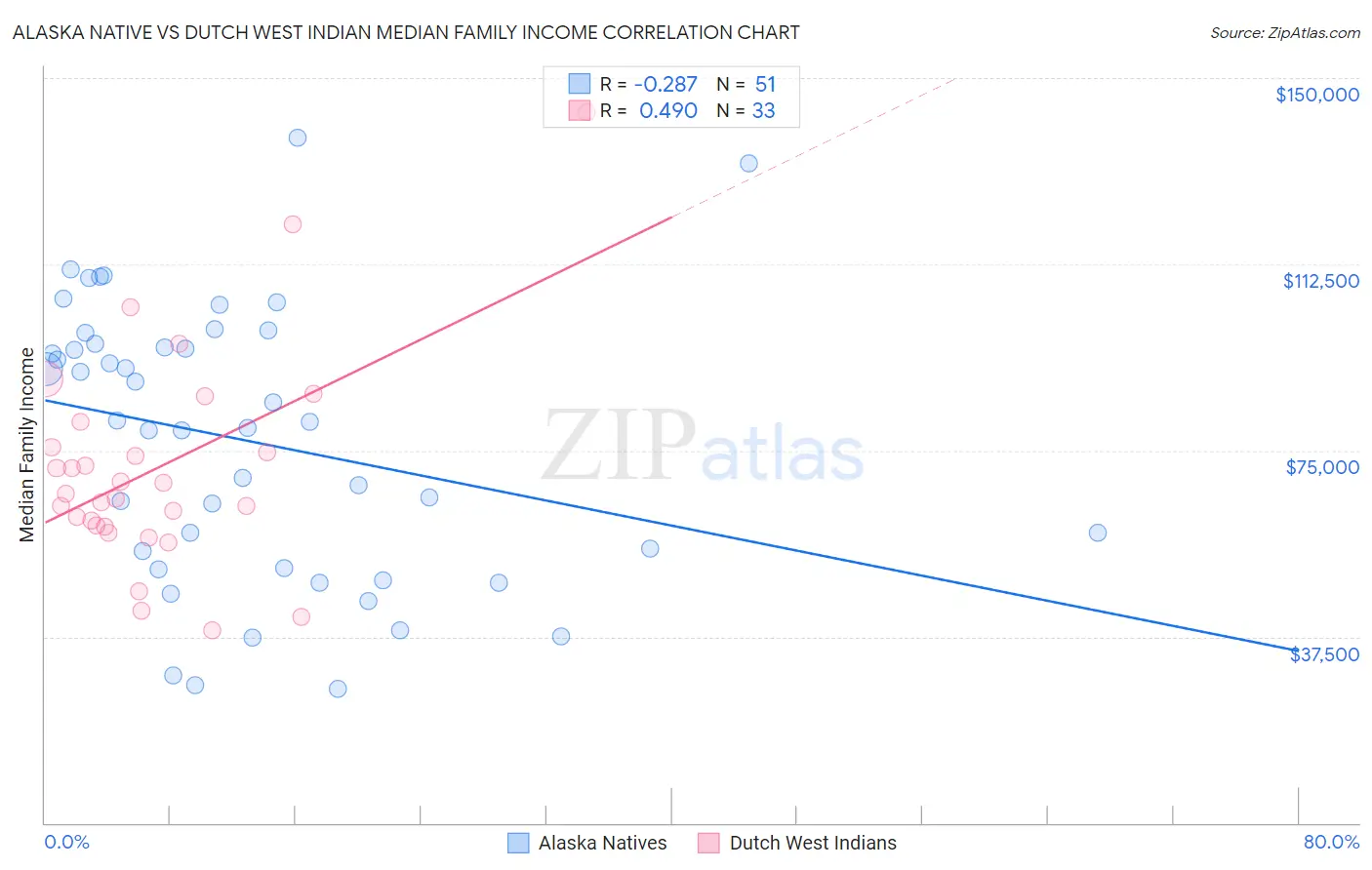 Alaska Native vs Dutch West Indian Median Family Income