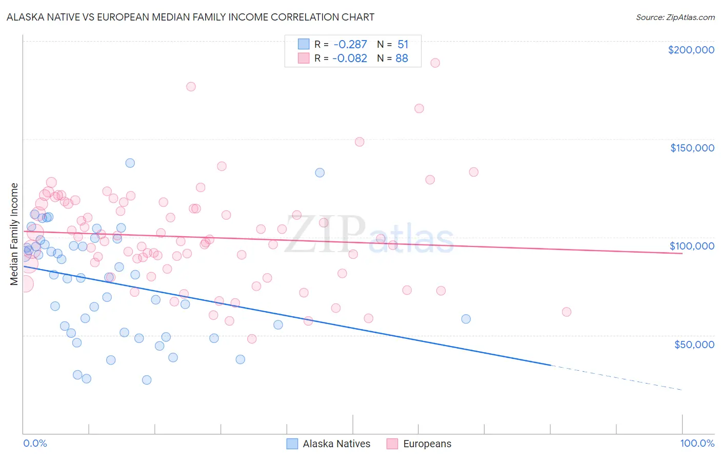 Alaska Native vs European Median Family Income