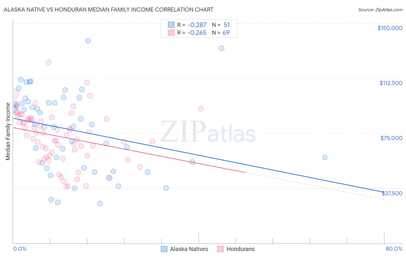 Alaska Native vs Honduran Median Family Income